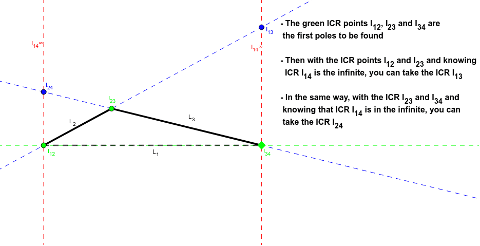 Observe the determination of the ICR (Instan Centers of Rotation) of a piston rod crank mechanism