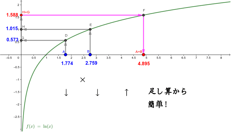 対数関数ｙ ｌｎ ｘ の性質 Geogebra