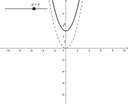 Transformações gráficas da função polinomial do 2.º grau