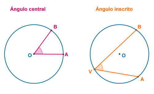 fuente: https://www.edu.xunta.es/espazoAbalar/sites/espazoAbalar/files/datos/1445431865/contido/ud6/3_ngulos_centrales_y_ngulos_inscritos_en_la_circunferencia.html