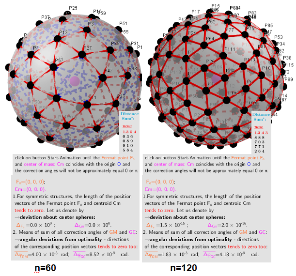 Examples n=60, 120 close to a uniform distribution of points on the sphere are not optimal. Each point is not a geometric median and at the same time is the geometric center of all its other points.