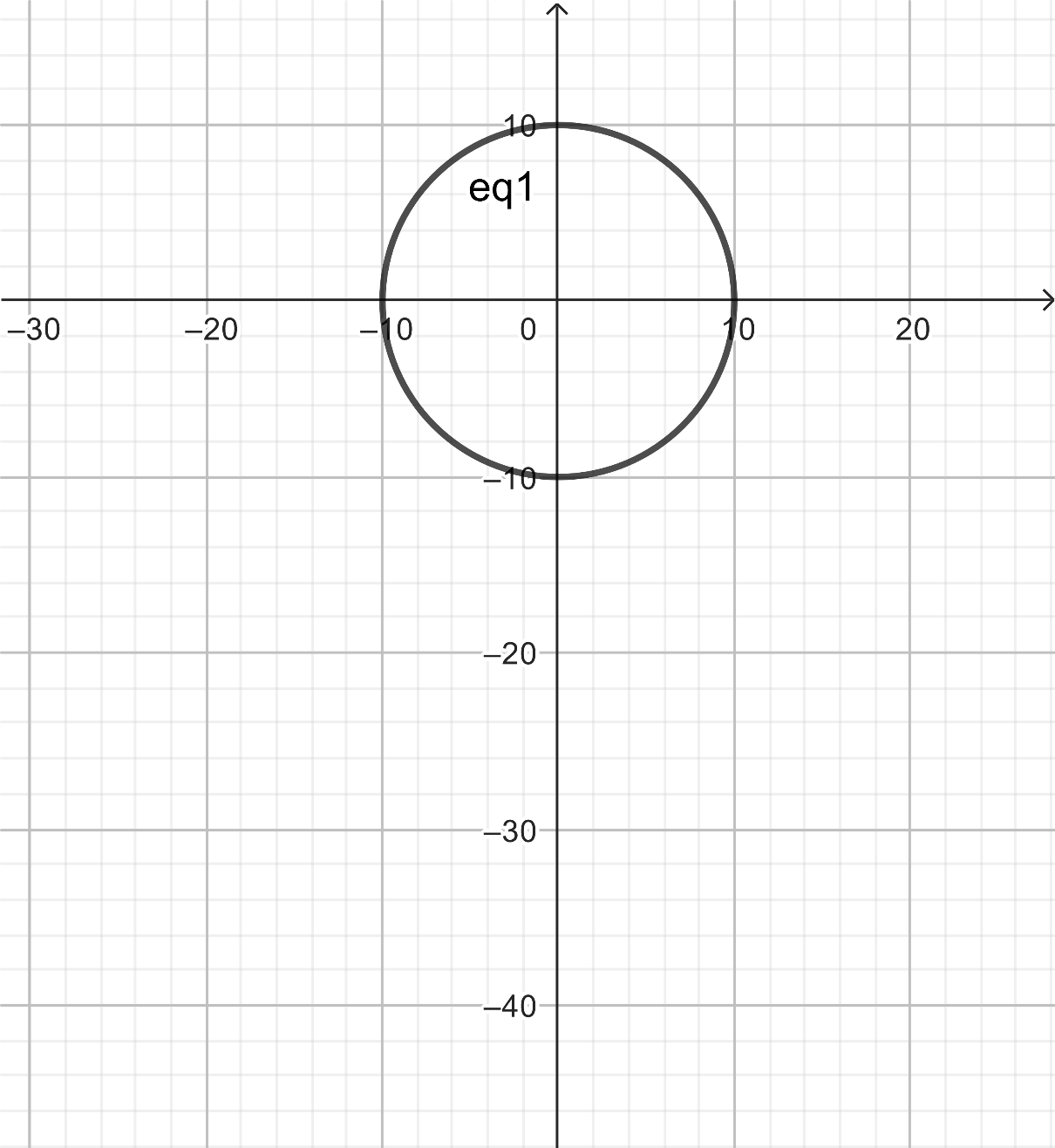 A equação x² + y²= 100 

É uma cirfunferencia de raio 10.