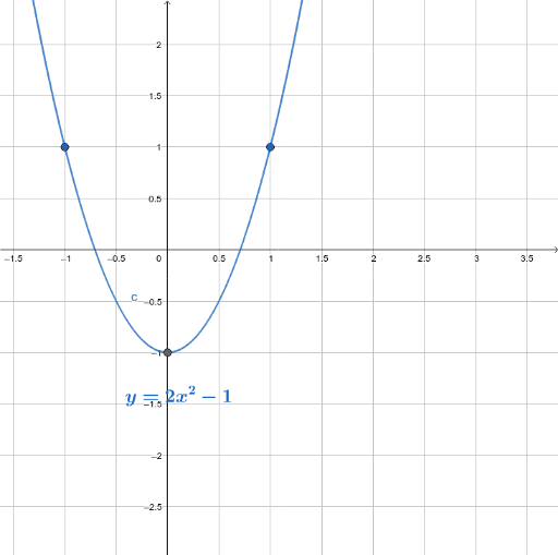 Y 2x 2 1 Geogebra