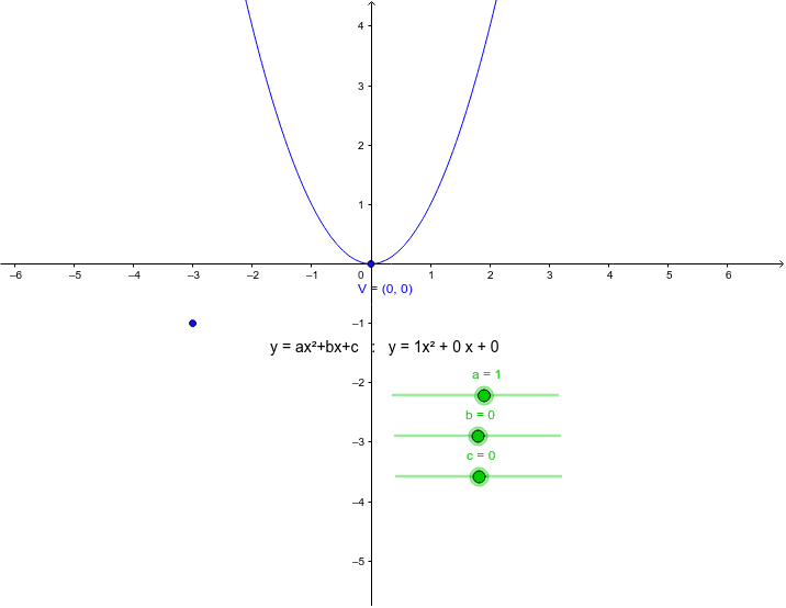 Y ax2 x c