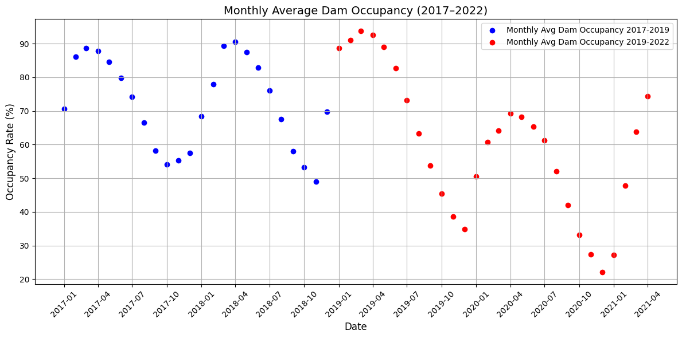 Monthly Average Dam Occupancy Rate (2017-2022)