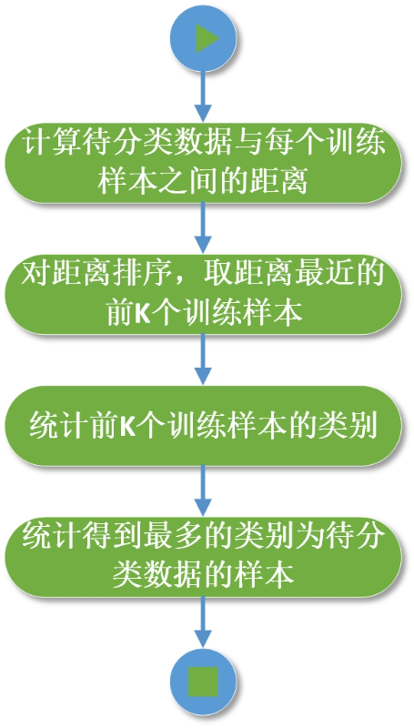           [size=100]                            图 2-4-2 KNN 算法流程[/size]