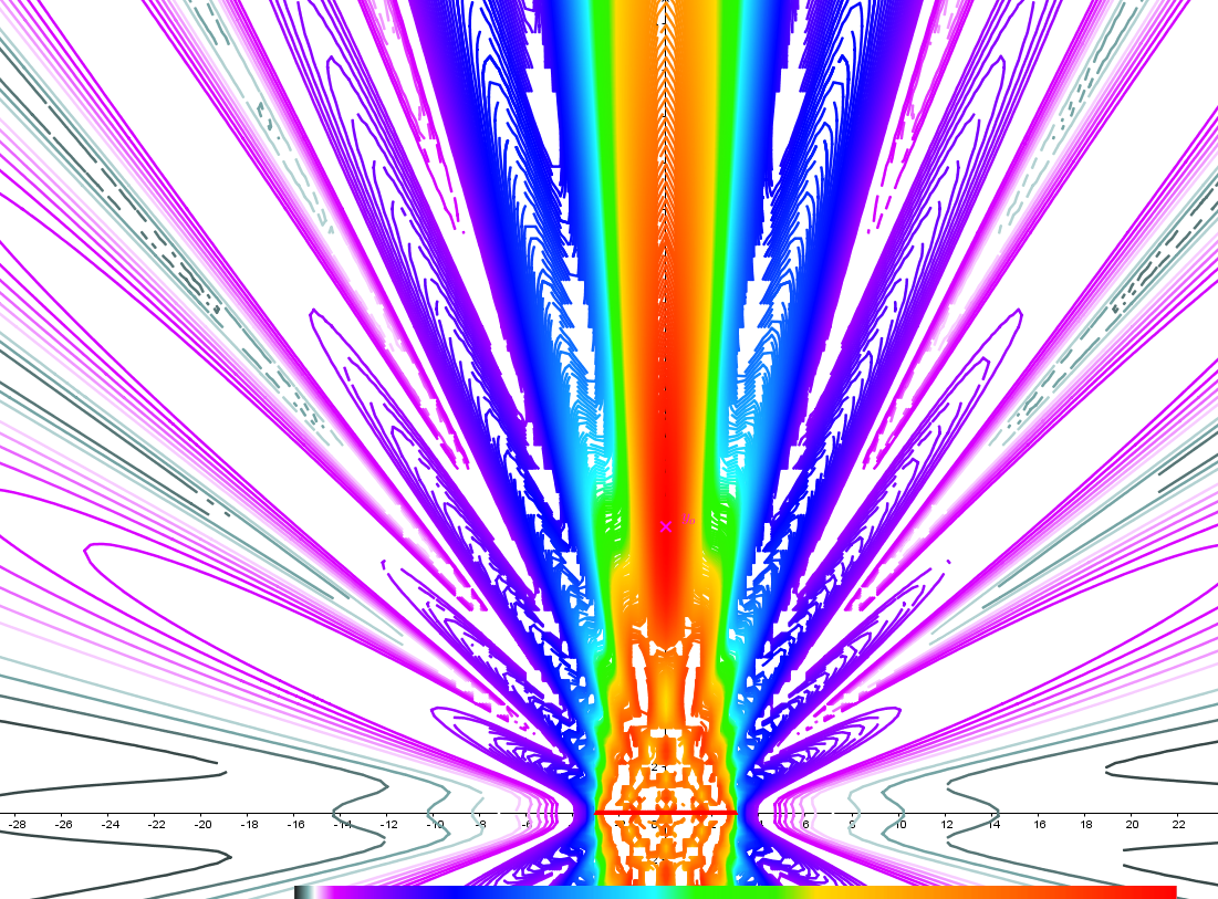 Das Interferenzmuster("Heatmap")  wird durch Konturlinien dargestellt.  