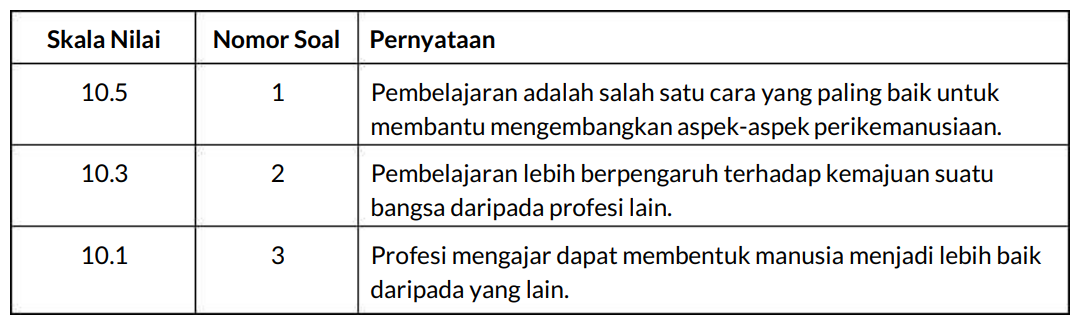 Contoh Skala dalam Thurstone