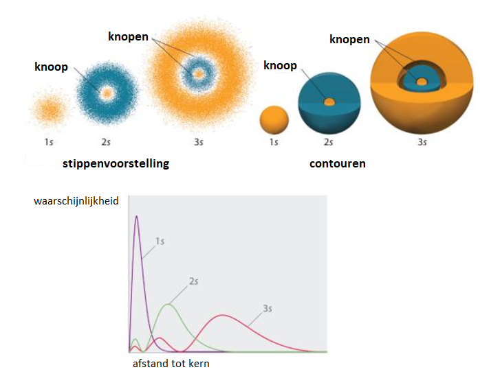 De waarschijnlijkheidsverdeling van de s-niveaus kunnen we grafisch weergeven als stippendiagrammen. Deze verschijnen als vage bollen. 
De s-orbitalen zijn bolvormig en worden afgebakend door knopen (= 90%-grens) .