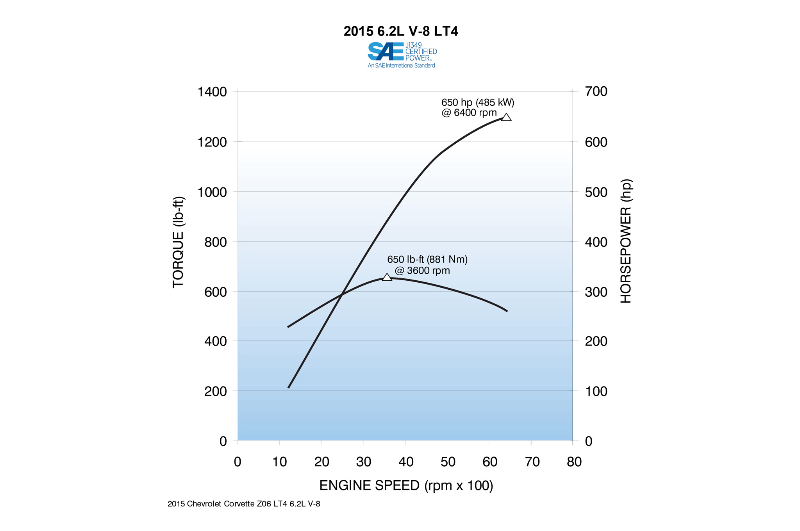 2015 Corvette ZR-1 Engine Power and Torque