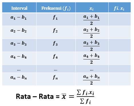 Perhatikan Rumus Rata - Rata Data Berkelompok: