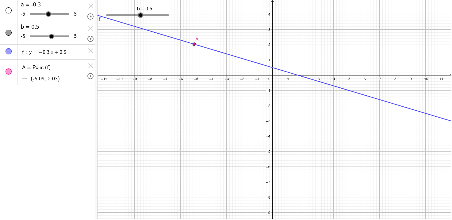 Y Ax B Geogebra