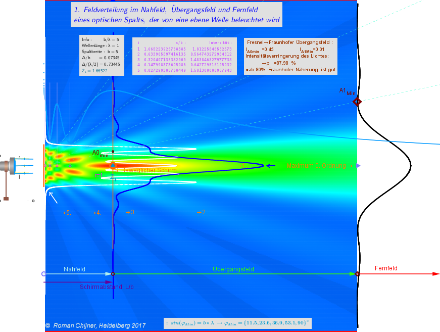 Feldverteilung im Nahfeld, Übergangsfeld und Fernfeld eines optischen Spalts, der von eine ebene Welle beleuchtet wird: b/λ=5 ⇒
~Extremes Feldverteilung entlang der Spaltenachse und Lage der Brennpunkte zusammenfallen: 1,2, ..., ⎿b / λ⏌=5.
Im ersten Brennpunkt die Querintensitätsverteilung hat einen Peak, in den zweiten -zwei Peaks und in den fünften - fünf Peaks.
~Man kann sehen 5 Strahlen der Interferenzmaxima
~Man kann sehen 5 Winkelpositionen der Minima für Fraunhoferbeugung am Spalt
