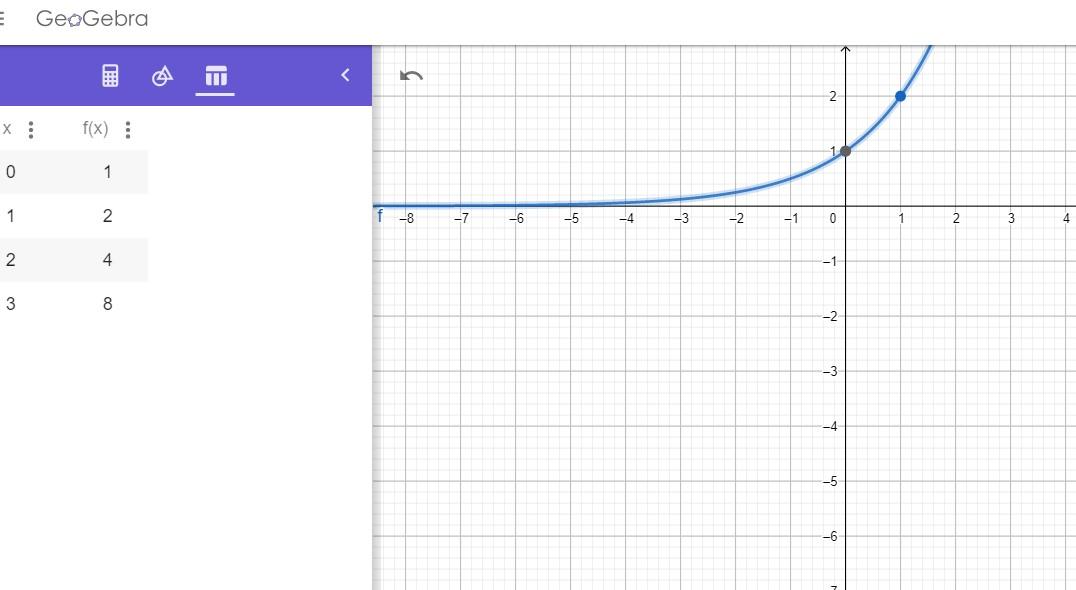 Notice the table of values? Everytime x increases by 1, the value of y starts of at 1 but gets multiplied by 2 (the base)! How cool is that! Note that y never gets to be zero. So, 0 is our asymptote.