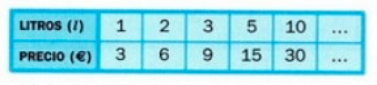[size=100]¿Cuál sería la constante de proporcionalidad de acuerdo con esta tabla? Represéntala en la gráfica.[/size]