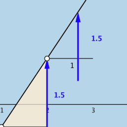 Exploring slope-intercept form