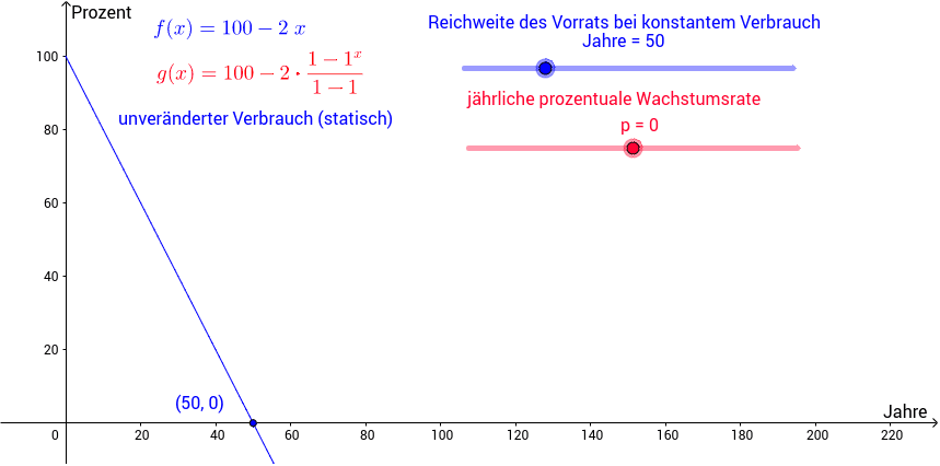Die Erschöpfung begrenzter Vorräte