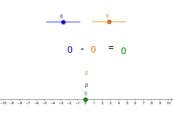 Subtracting Positive and Negative Numbers – GeoGebra