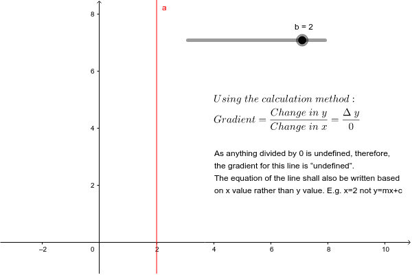 Vertical Line Graph – GeoGebra