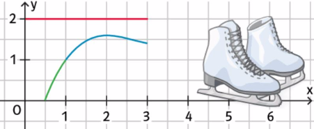 Im Punkt P(1|f(1)) rutscht er aus und prallt auf die Bande (Gleichung y = 2).

