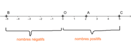 Les nombres relatifs