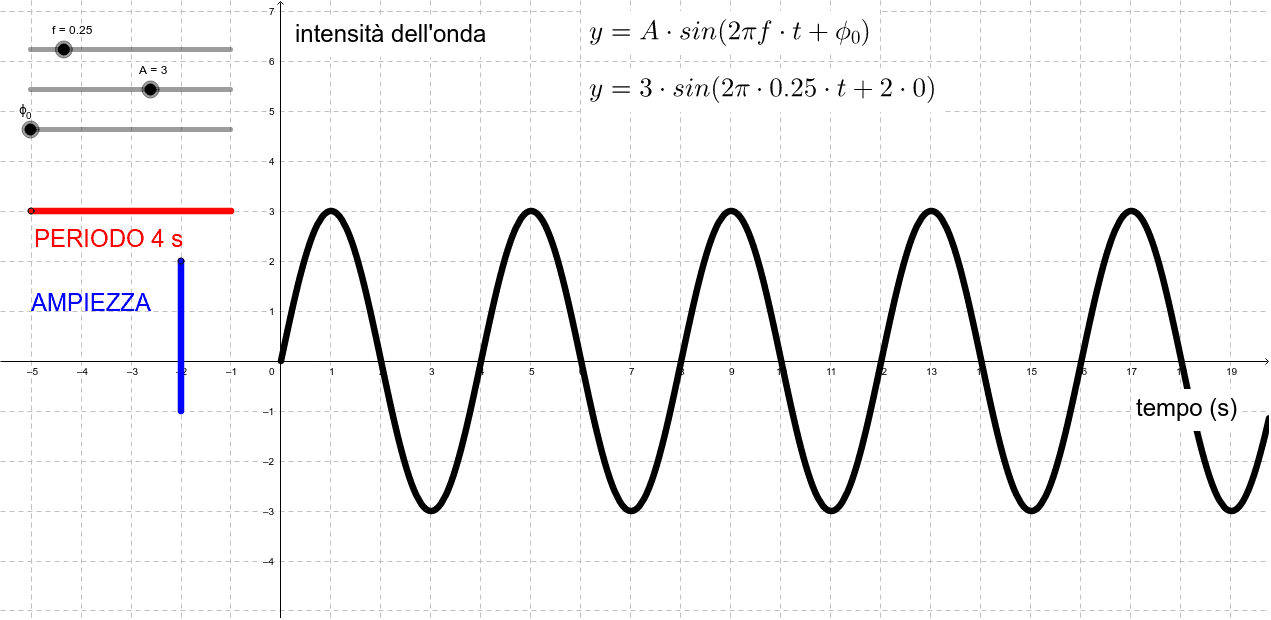 Equazione di un'onda sinusoidale GeoGebra