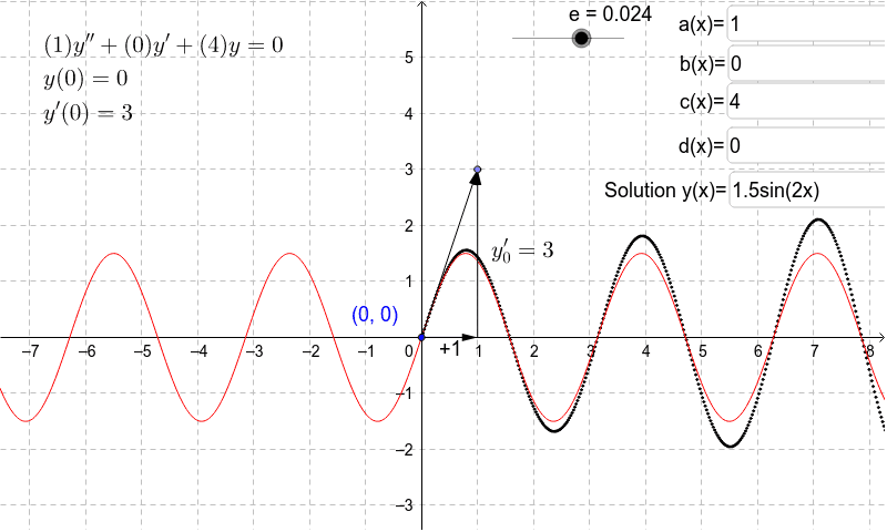 Equation différentielle linéaire d'ordre 2 – GeoGebra