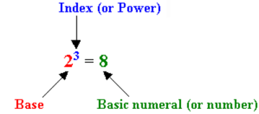 Base index. Index Laws. Index Laws Math. DMFT Indices картинка. RGDPPC Index (Base)