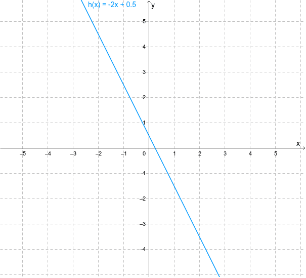 Ermitteln Sie am Graph von h die Ordinate des Schnittpunkts mit der y-Achse. Drücke die Eingabetaste um die Aktivität zu starten