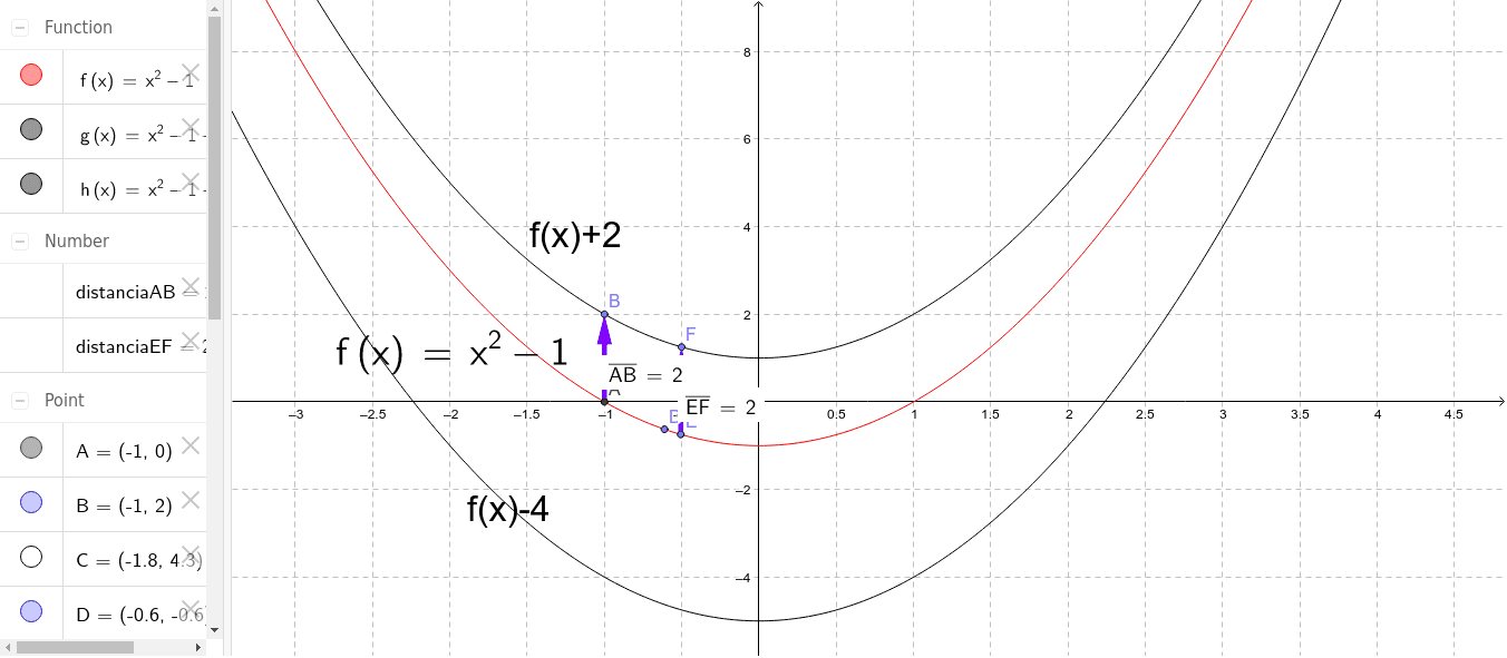 Parábola de grado 2, estudio de f(x)+k