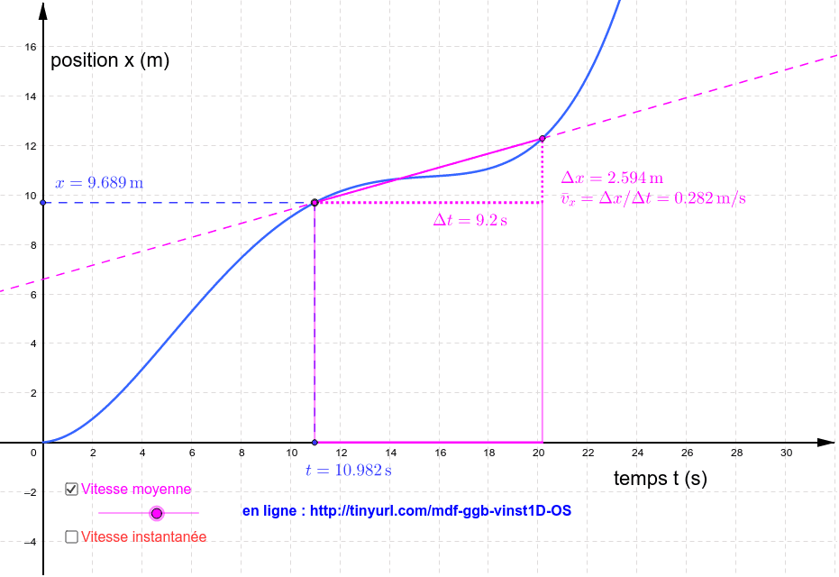 Vitesse Moyenne Et Instantanee Pour Mouvement Rectiligne Os Geogebra