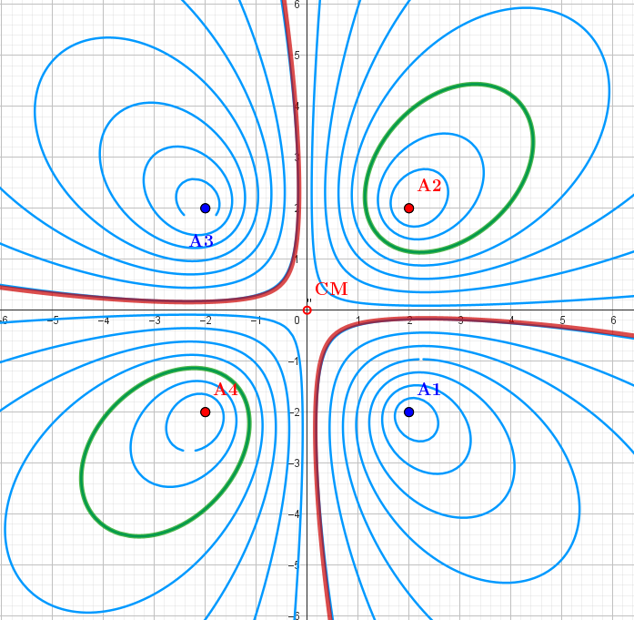4-Ellipse/Hyperbola. "Equipotential "lines for the configuration q1=-1 , q2=1, q3=-1, q4= 1