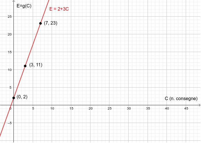 La Funzione Inversa Geogebra