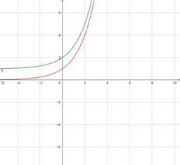 Grafici  e trasformazioni