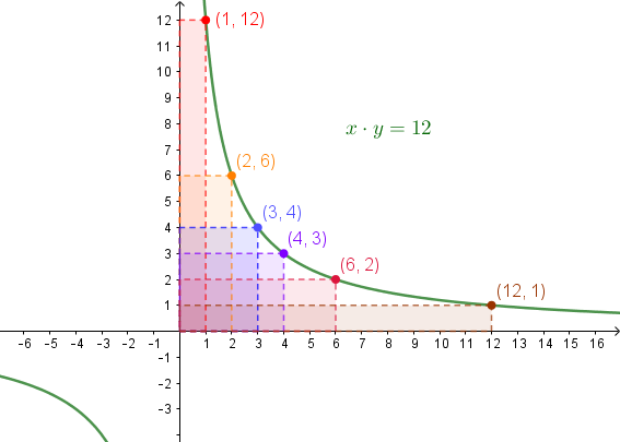 Questo tipo di rappresentazione, in cui per chiarezza ci siamo concentrati sul solo primo quadrante, visualizza geometricamente il fatto che l'iperbole riferita agli asintoti rappresenta la relazione di proporzionalità inversa: per ogni punto l'area del rettangolo formato dal punto stesso e dalle sue proiezioni sugli assi ha area 12, dato che la coordinata [math]x[/math] rappresenta la misura della base del rettangolo e la [math]y[/math] l'altezza. A parità di area, la base e l'altezza di un rettangolo sono grandezze inversamente proporzionali: se una viene moltiplicata per un numero (2, 3...) l'altra deve essere divisa per lo stesso numero.