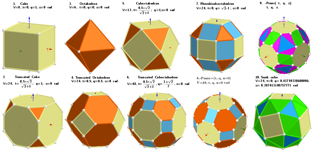 Values of parameters in the polyhedron model defining the well-known polyhedra.