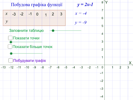 Побудова графіка лінійної функції – GeoGebra