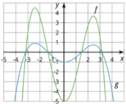 Different Forms: IM Alg2.2.6