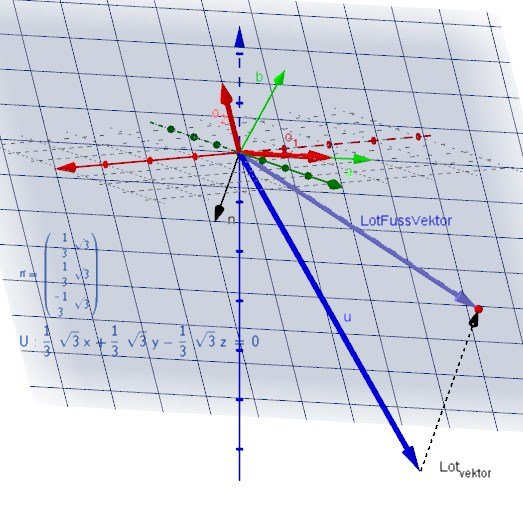 orthogonale Projektion u auf  Unterraum U.ggb