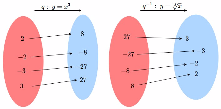 Poiché ogni numero elevato al cubo dà un risultato diverso, la radice cubica ha sempre un risultato univoco e quindi è una funzione. Questo vale per tutte le radici dispari.