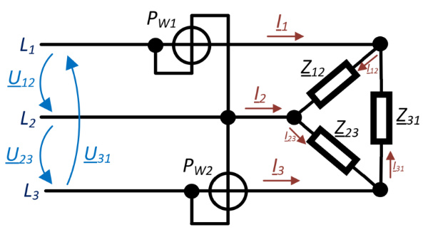 Durch die Wirkleistungsmessgeräte [math]P_{W1}[/math] und [math]P_{W2}[/math] kann die gesamte von den Verbrauchern aufgenommene Wirkleistung ermittelt werden, obwohl der Strom [math]\underline{I}_2[/math] gar nicht gemessen wird. Die Position der Klemmen der Messgeräte im Schaltplan orientiert sich an [url=https://de.wikipedia.org/wiki/Wirkleistung#Messger%C3%A4te]DIN 43807[/url].