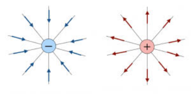 Linee di campo elettrico