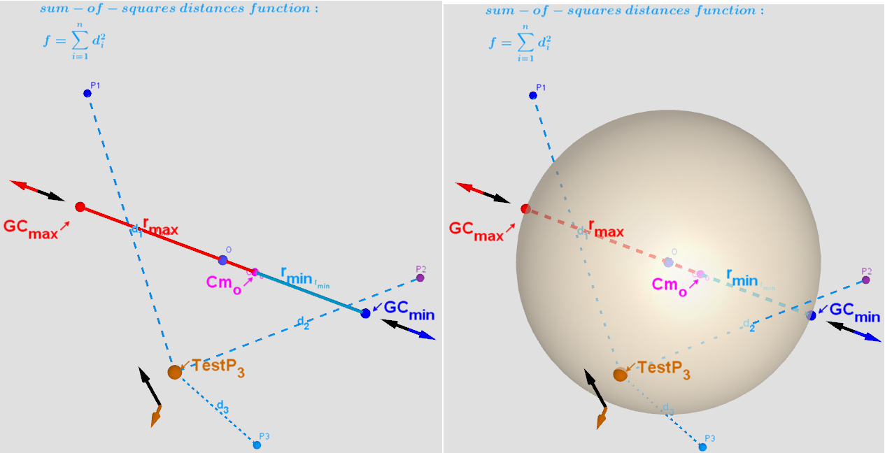 [size=85]Distribution of points Pi, [color=#ff00ff]Cm[/color], [color=#ff0000]GCmax[/color] and [color=#0000ff]GC[/color][color=#0000ff]min[/color] on a sphere. Vectors ∇f and ∇g at these points.[/size]