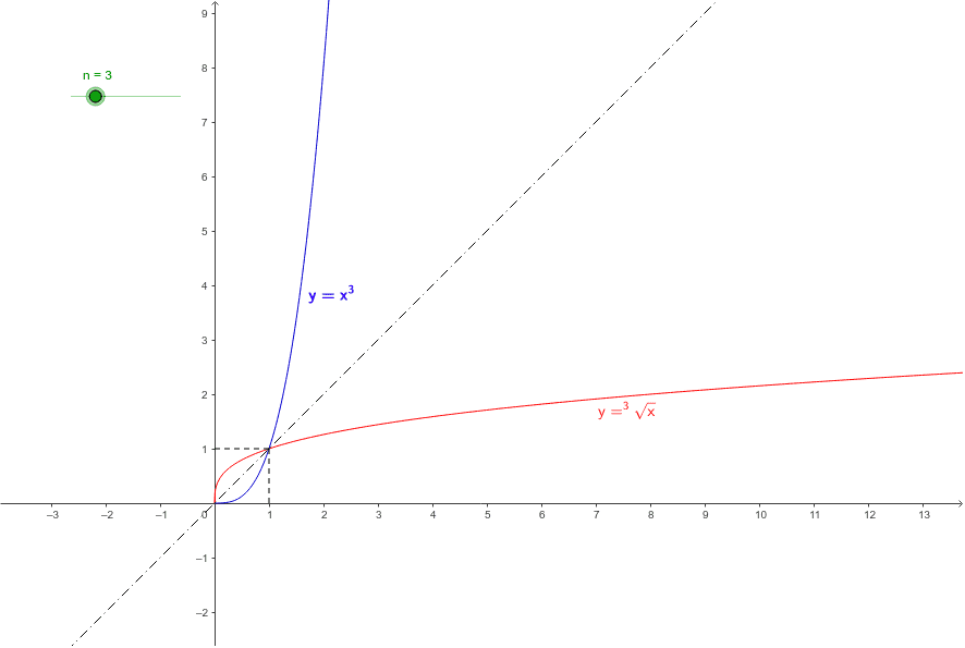 Fonction Racine nième Représentation graphique GeoGebra