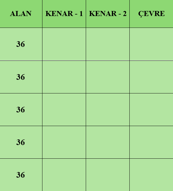 

[b]“Aynı alana sahip dikdörtgenlerde kenar uzunlukları ile çevre arasında
nasıl bir ilişki vardır? Yani kenar uzunluklarının birbirine yakın değerler
olması çevre uzunluğunu nasıl etkiler?” [/b]


