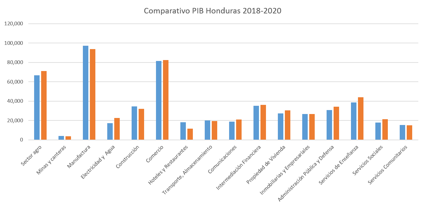 Gráfico comparativo