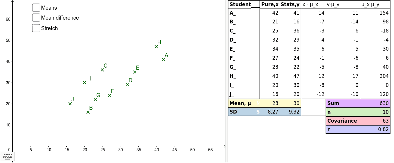 This applet is designed to explore the relationship between re-scaling a data set and the strength of correlation. Note: text/symbols displays better if downloaded.