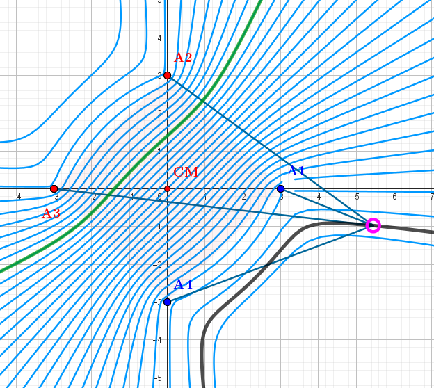 4-Ellipse/Hyperbola. "Equipotential "lines for the configuration q1=-1.1, q2=1, q3=1, q4=-1