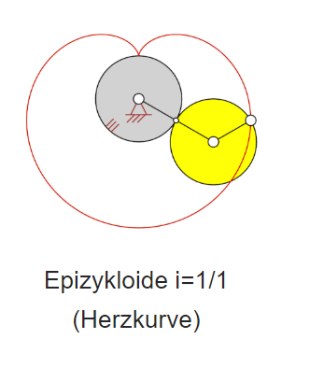 [size=150]Spezielle Epizykloiden:
[list][*]Für [b][i]i[/i] = 1[/b] ergibt sich die Herzkurve ([url=https://de.wikipedia.org/wiki/Kardioide]Kardioide[/url])[/*][/list][/size]