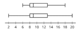 Comparing and Contrasting Data Distributions: IM Alg1.1.11